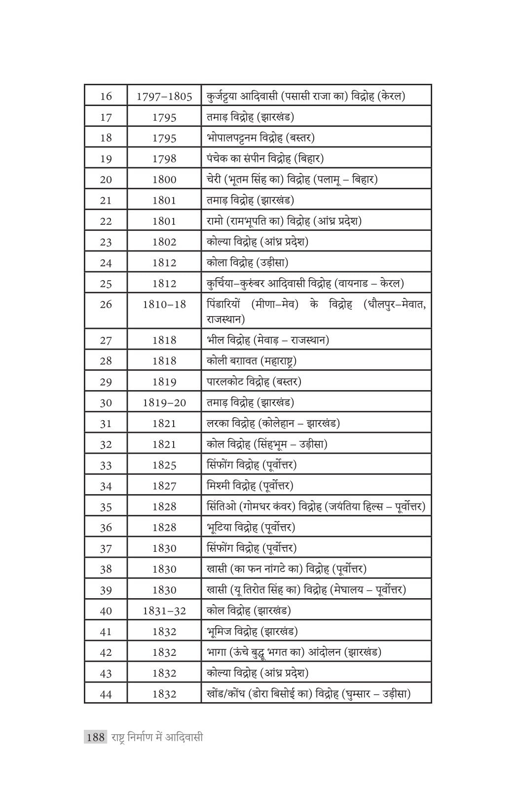 Rashtra Nirman Mein Adivasi - Jitendra Meena – Unbound Script (image 8)